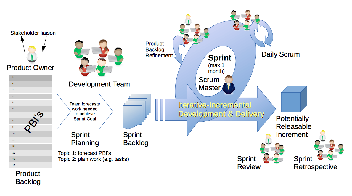 Schéma du cycle Scrum : backlog produit, planification de sprint, sprint, revue et rétrospective